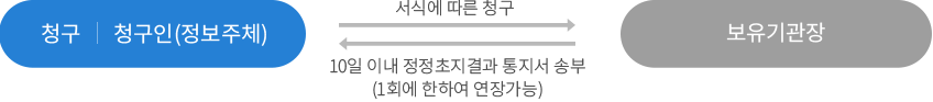 개인정보파일의 열람 및 정정청구 절차 이미지